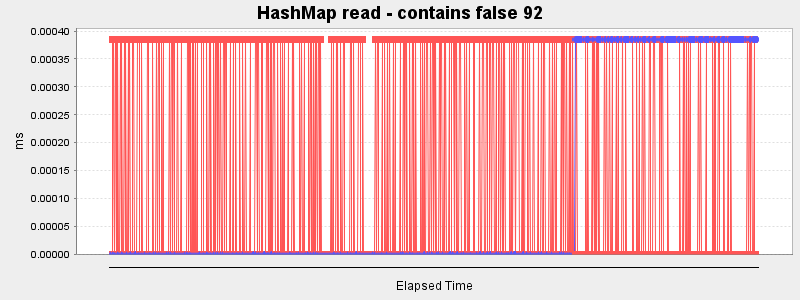 HashMap read - contains false 92